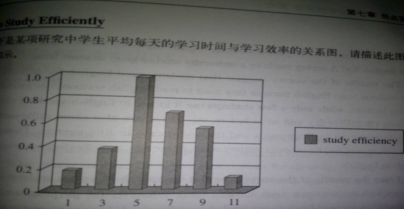 以上是某项研究中学生平均每天的学习时间与学习效率的关系图,请描述